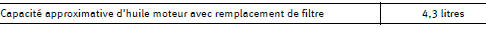 Capacité de remplissage d'huile-moteur