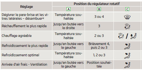 Skoda Roomster. Réglage du climatiseur