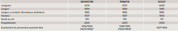 Skoda Roomster. Dimensions