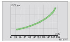 Skoda Roomster. Fig. 109 Consommation en l/100 km et vitesse en km/h
