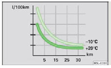 Skoda Roomster. Fig. 110 Consommation de carburant en l/100 km à diverses températures