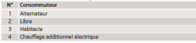 Skoda Roomster. Affectation des fusibles dans le compartiment moteur