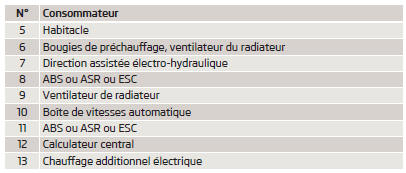 Skoda Roomster. Affectation des fusibles dans le compartiment moteur