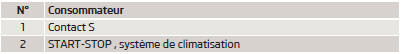 Skoda Roomster. Liste des fusibles dans le tableau de bord