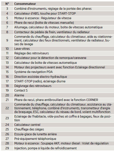 Skoda Roomster. Liste des fusibles dans le tableau de bord