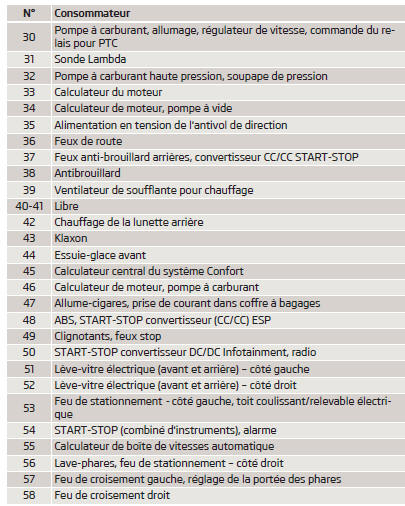 Skoda Roomster. Liste des fusibles dans le tableau de bord