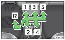 Skoda Roomster. Fig. 79 Grille de passage des rapports de la boîte de vitesses mécanique à 5 rapports