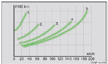 Skoda Roomster. Fig. 108 Consommation de carburant en l/100 km en fonction du rapport engagé