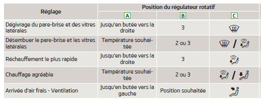 Skoda Roomster. Réglage du chauffage