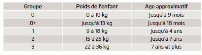 Skoda Roomster. Classification des sièges enfant