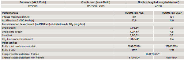 Skoda Roomster. Moteur 1,2 l/77 kw tsi - eu5