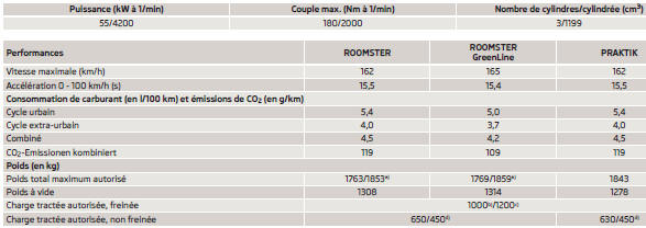 Skoda Roomster. Moteur 1,2 l/55 kw tdi cr - eu5