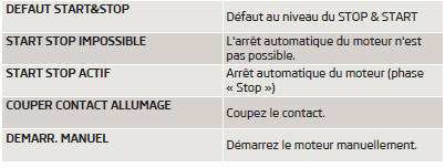 Skoda Roomster. Messages à l'écran du combiné d'instruments (valable pour les véhicules sans visuel d'informations)